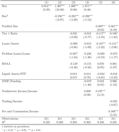 Table 3: The Determinants of Systemic Importance: 2007-2010