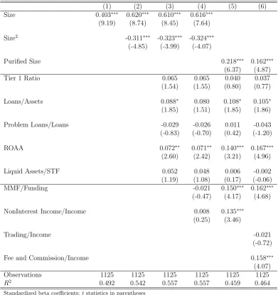 Table 4: The Determinants of Systemic Importance: Panel Regression