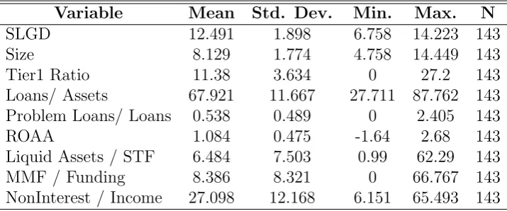 Table 5: Summary statistics: SLGD (2000-2010) and potential determinants