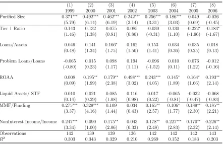 Table 6: The Determinants of Systemic Importance: 2000-2010
