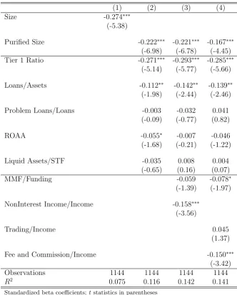 Table 7: The Determinants of Bank Individual Risk: Panel Regression