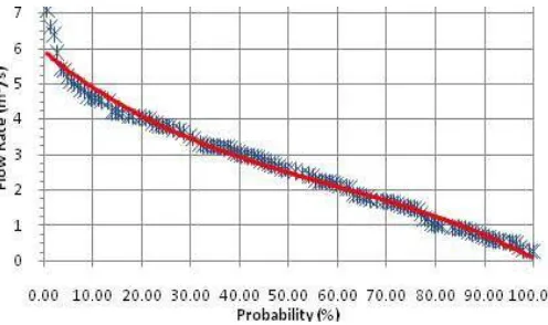 Fig-1, Flow duration curve   