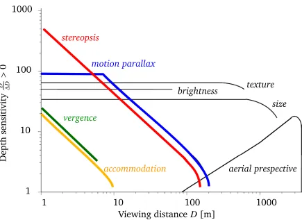 Figure 1.6: The sensitivity of depth cues as a function of viewing distance [11]