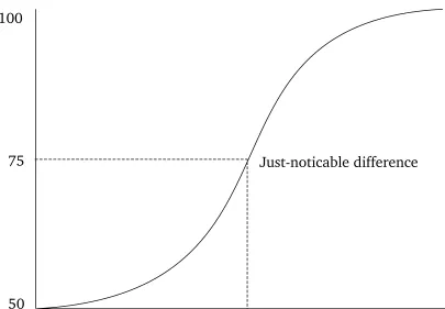 Figure 1.10: A typical psychometric function
