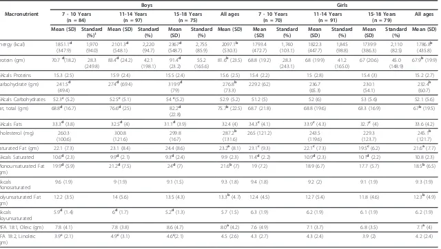 Table 1 Daily Intake of Energy and Macronutrients of Bahraini students (Boys = 256 & Girls = 240) compared to the Dietary Reference Values (EAR, RNI) forthe United Kingdom according to age groups 22