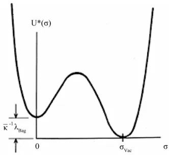 Figure 1. The two vacuum states of the cosmological con- stant    in the scalar-tensor model