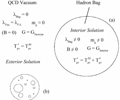 Figure 2. The existence of two vacuum states for  general interior solution is depicted as a many-bag problem using a Swiss-cheese (modified Einstein-Straus) model with zero pressure on the bag surfaces