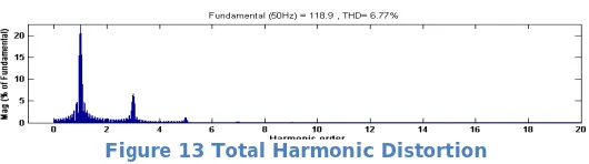 Figure 13 Total Harmonic Distortion 