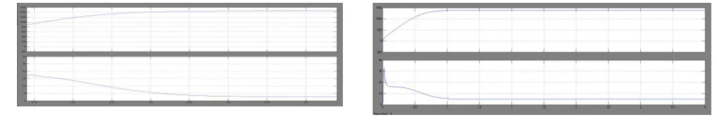 Figure (15) shows the speed and Torque characteristics obtained by using Space Vector Modulation Technique and Figure (16) shows the speed and Torque characteristics obtained by using New Harmonic reduction technique
