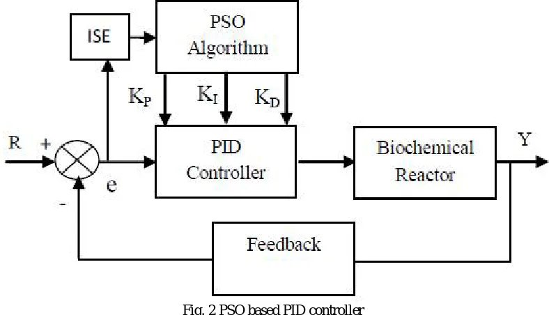 Fig. 2 PSO based PID controller The mathematical expression for Velocity update 