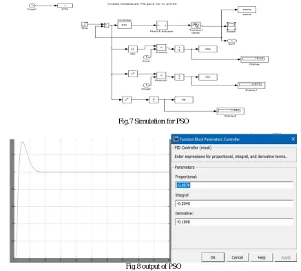 Fig.7 Simulation for PSO  
