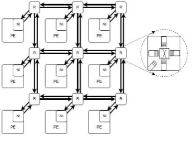Figure:2  NOC Architecture 