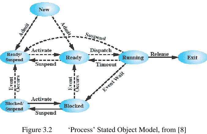 Figure 3.2  ‘Process’ Stated Object Model, from [8] 