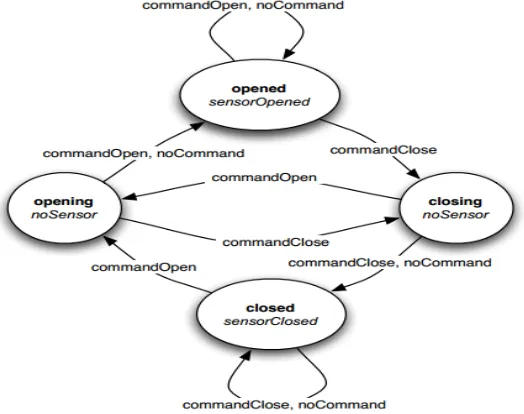 Figure 3.5 ‘Elevator’ Stated Object Model, from [11] 