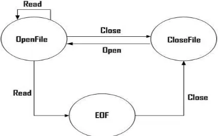 Figure 3.6 ‘File’ Stated Object Model 