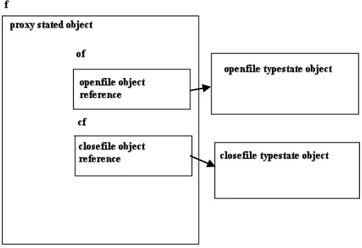 Figure 5.3   Proxy and State Architecture of File Stated Object 