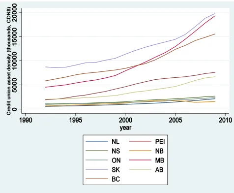 Figure 3. A time plot of credit union assets (in thousands of Canadian dollars) per 1,000 working-PEI; Nova Scotia, NS; New Brunswick, NB; Ontario, ON; Manitoba, MB; Saskatchewan, SK; age (15-64) individuals (“credit union asset density”) by province over 