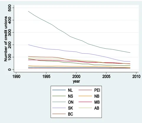 Figure 5. A time plot of the number of credit unions by province over the period 1992-2009