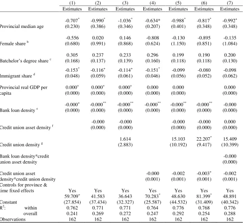 Table 2. Effects of credit union asset density and credit union density on entry density, 1992-2009