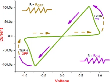 Figure. 3   (a) A 3V Triangular wave signal applied to memristor. (b) Current through the memristor