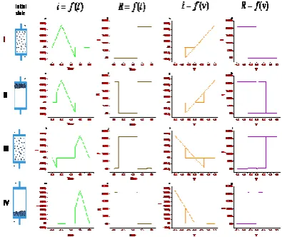 figure 4(a). The initial memristance of device is low because the device is in ON state and the device change its resistance state at the time of the applied 