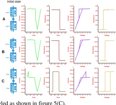 Figure. 5 Characteristics of forward biased series connected memristors. Similar to forward biased condition, we examine 