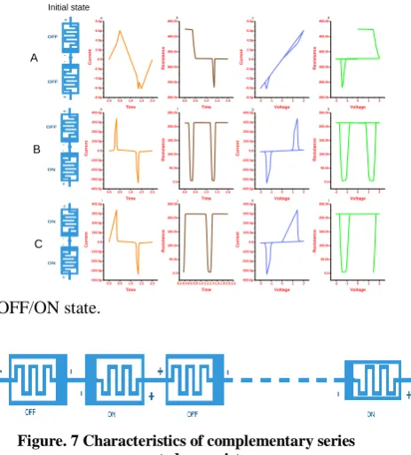 figure 7. Both devices are in opposite and initialized as OFF/OFF, for positive applied voltage, when it is greater than Vthr, the upper memristor switches ON 