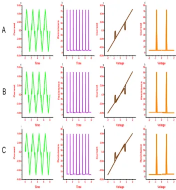 Figure 13. Characteristics of anti-parallel connected memristors.  