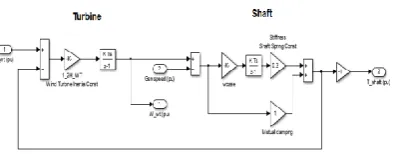 Fig 7, shows the Model shows the combination of wind turbine and shaft side.   