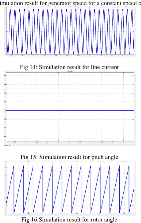 Fig 13:Simulation result for generator speed for a constant speed of 12m/s 