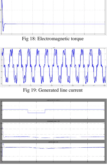 Fig 18: Electromagnetic torque  