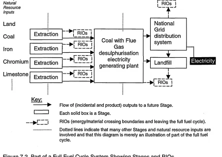 Figure 7.2 Part of a Full Fuel Cycle System Showing Stages and RIOs
