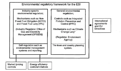 Figure 3.1 Summary of the Environmental Regulatory Framework Applying to the ESI 