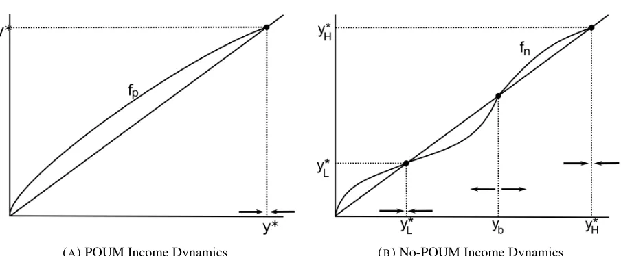 FIGURE I. POUM and No-POUM Income Transitions