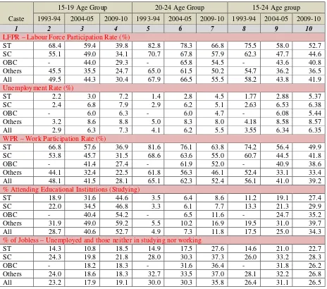 Table 3.1: Labour / Work force Participation and Unemployment Rate among Rural 