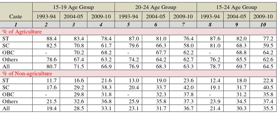 Table 3.2: Percentage of Rural Youth Workforce in India Engaged in Agriculture and Non-Agriculture Sectors by Social Group 