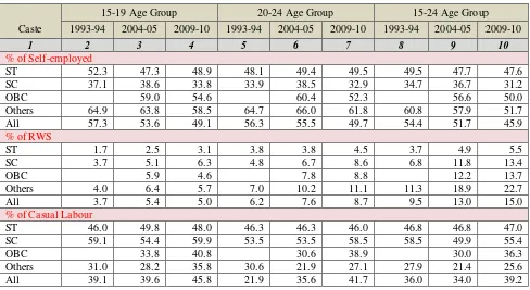 Table 3.3: Percentage Distribution of Rural Youth in Workforce by Status of Employment 