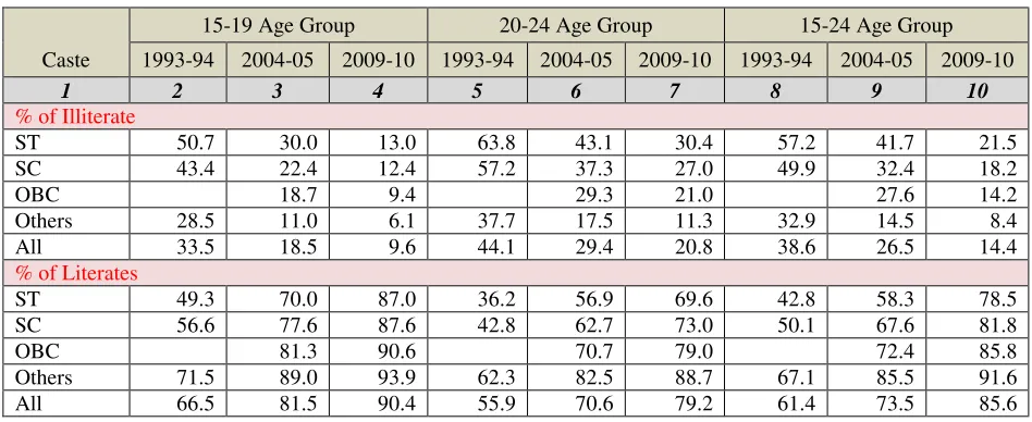 Table 4.1: Educational Levels of Rural Youth in India by Social Group 