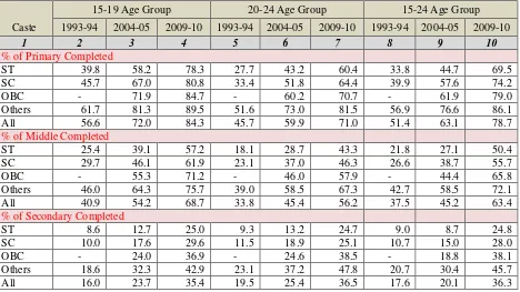 Table 4.2: Schooling Completion Rates for three Levels of School Education (Primary, Middle and Secondary) among Rural Youth across Social Group  - All India  