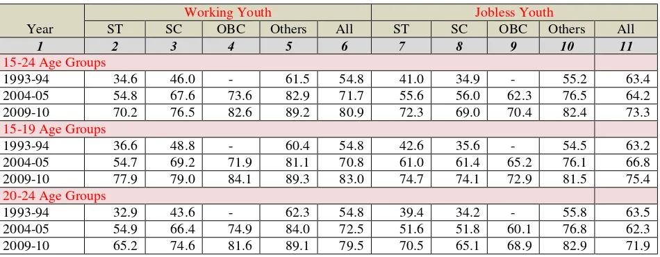 Table 4.3: Differential Literacy Rate between the Working and Jobless Rural Youth in 