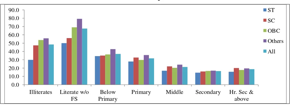Figure 4.1: Joblessness (%) among Rural Youth in India by the Level of Education across Social Groups, 2009-10  