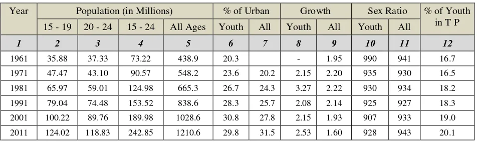 Table 2.1: Size of the Youth Population in India, 1961-2011 