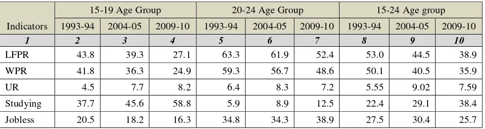 Table 2.2: Labour / Workforce Participation and Unemployment Rate of Youth in India 