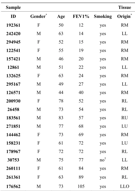 Table 1. Characteristics of subjects. 