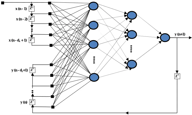 Figure 2 - architecture of neural network based NARX Model  