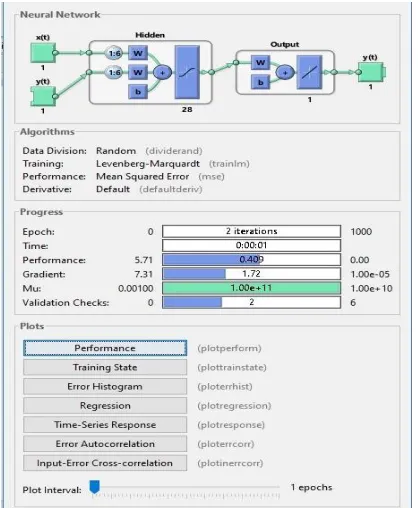 Table 2 – Parameters used in MATLAB Programming for proposed model.  Used measured data in model had trained by Levenberg-Marquardt (LM) algorithm