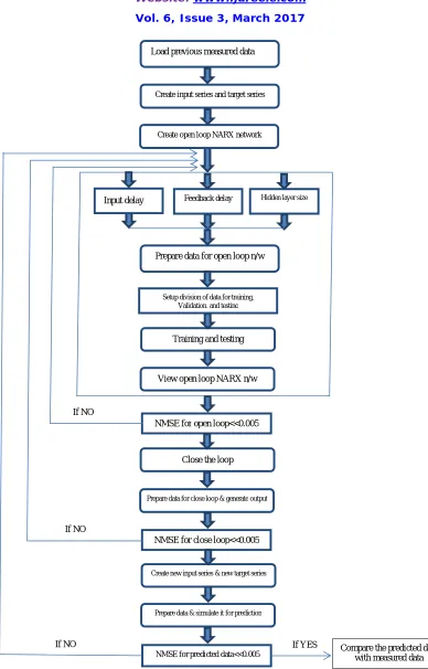 Figure 4: - Flowchart for programming of proposed model in MATLAB environment.