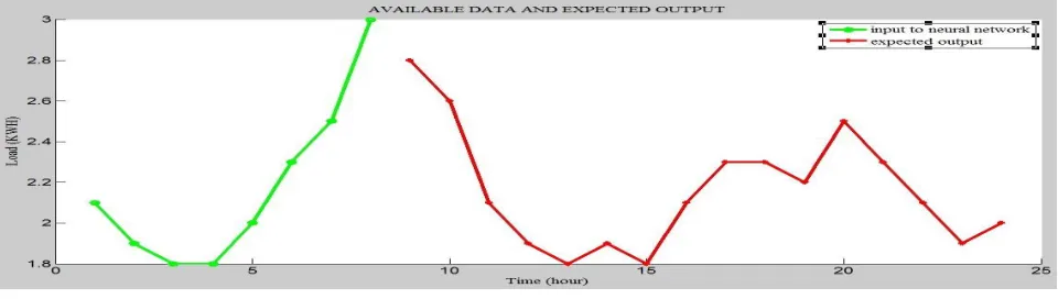 Figure 7 – Available data for NARX Model and expected measured data 