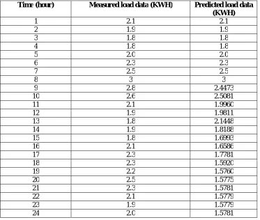 Figure 9 – Comparison between expected output data and predicted output data 
