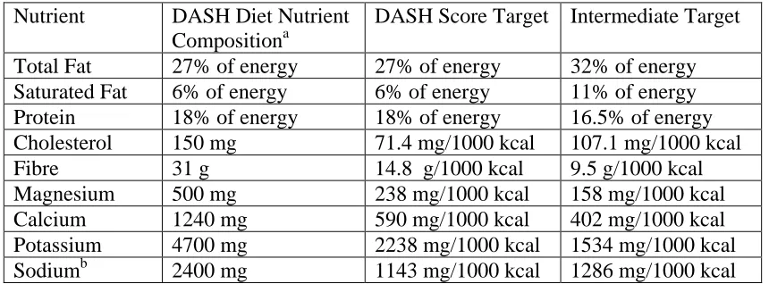 Table 4.1: Nutrient Targets for DASH Score 